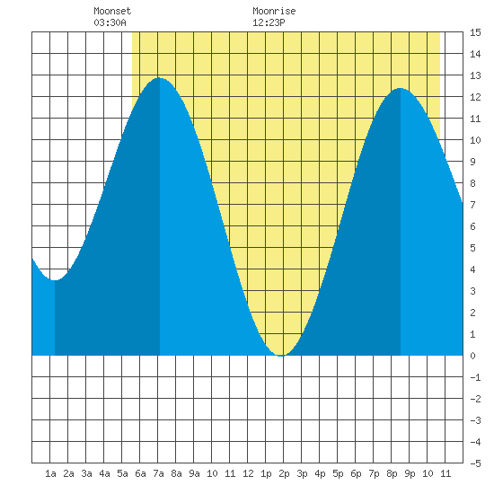 Northeast Arm tide chart for Friday, May 22, 2026