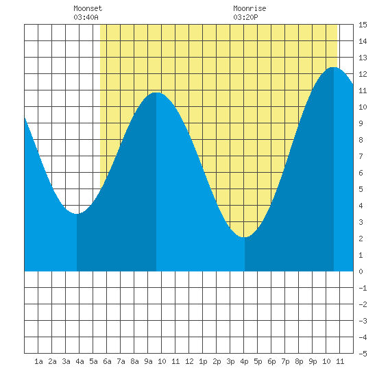Northeast Arm tide chart for Sunday, May 24, 2026