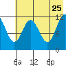 Northeast Arm tide chart for Monday, May 25, 2026