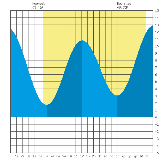 Northeast Arm tide chart for Tuesday, May 26, 2026