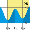Northeast Arm tide chart for Tuesday, May 26, 2026