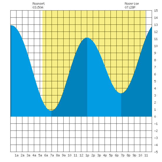 Northeast Arm tide chart for Wednesday, May 27, 2026
