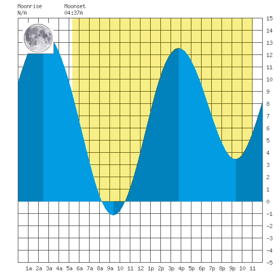 Northeast Arm tide chart for Sunday, May 31, 2026