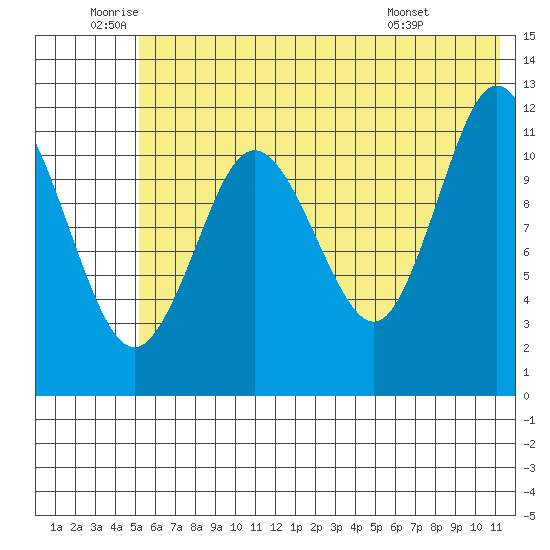 Northeast Arm tide chart for Wednesday, June 10, 2026