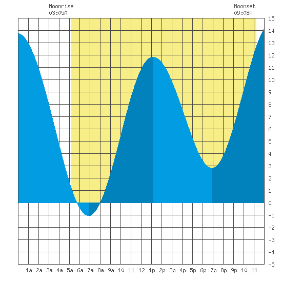 Northeast Arm tide chart for Friday, June 12, 2026