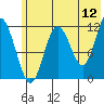 Northeast Arm tide chart for Friday, June 12, 2026