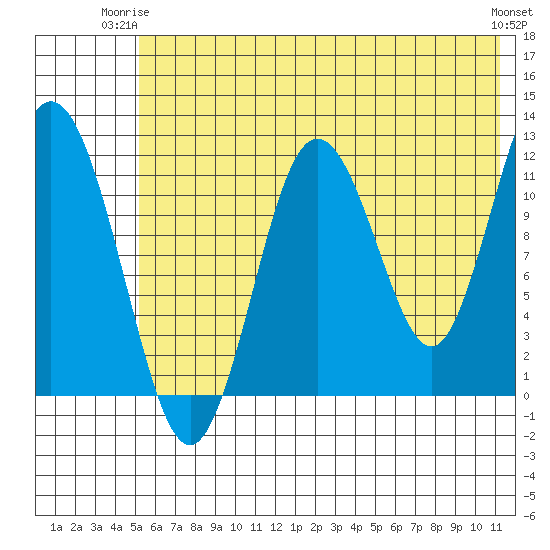 Northeast Arm tide chart for Saturday, June 13, 2026