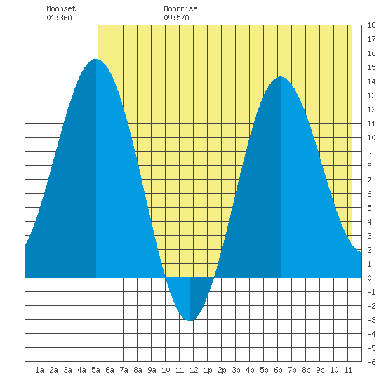 Northeast Arm tide chart for Thursday, June 18, 2026