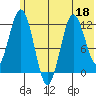 Northeast Arm tide chart for Thursday, June 18, 2026