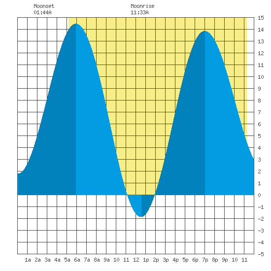 Northeast Arm tide chart for Friday, June 19, 2026