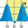 Northeast Arm tide chart for Friday, June 19, 2026