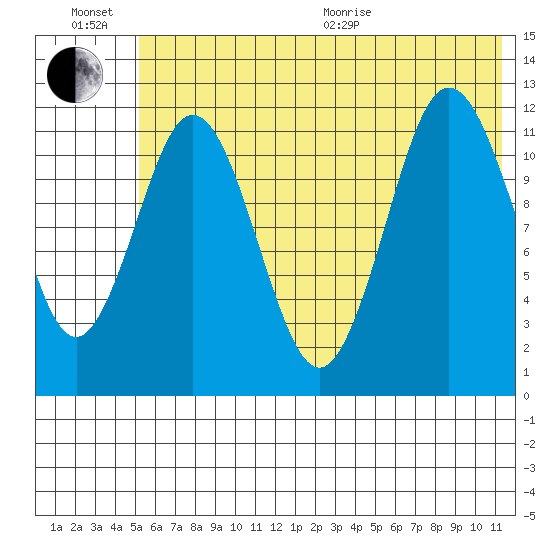 Northeast Arm tide chart for Sunday, June 21, 2026