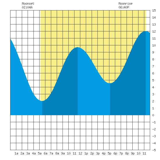 Northeast Arm tide chart for Wednesday, June 24, 2026