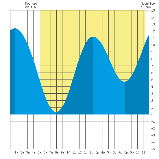 Northeast Arm tide chart for Saturday, June 27, 2026