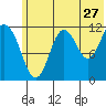 Northeast Arm tide chart for Saturday, June 27, 2026