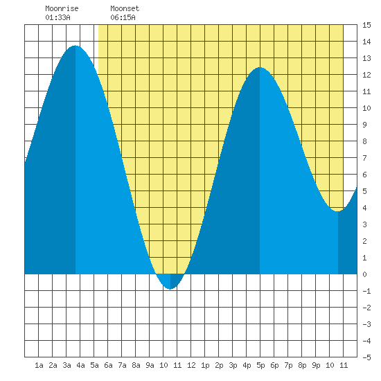 Northeast Arm tide chart for Tuesday, June 2, 2026