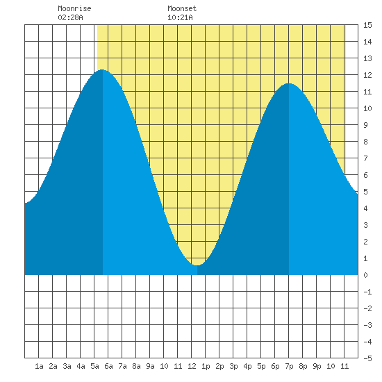 Northeast Arm tide chart for Friday, June 5, 2026