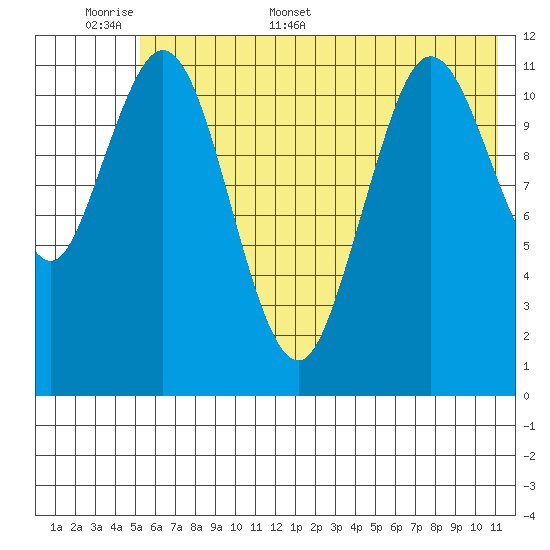 Northeast Arm tide chart for Saturday, June 6, 2026