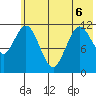 Northeast Arm tide chart for Saturday, June 6, 2026