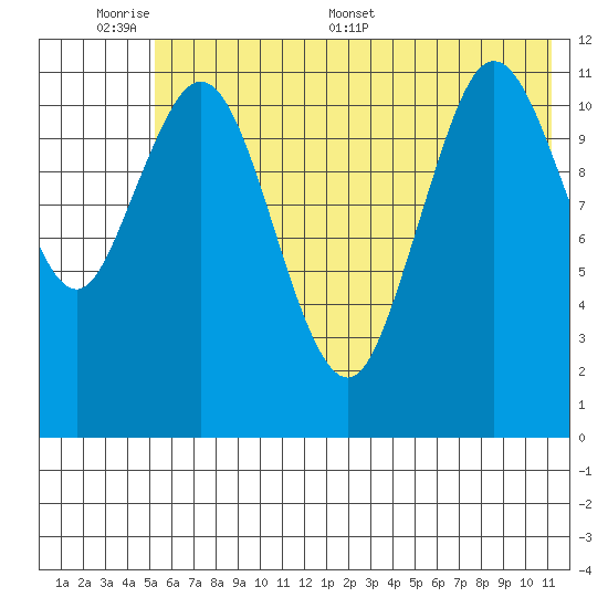 Northeast Arm tide chart for Sunday, June 7, 2026