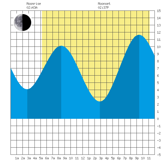 Northeast Arm tide chart for Monday, June 8, 2026