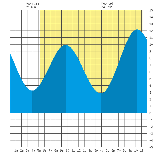 Northeast Arm tide chart for Tuesday, June 9, 2026