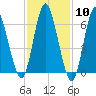 Northport tide chart for Saturday, February 10, 2024