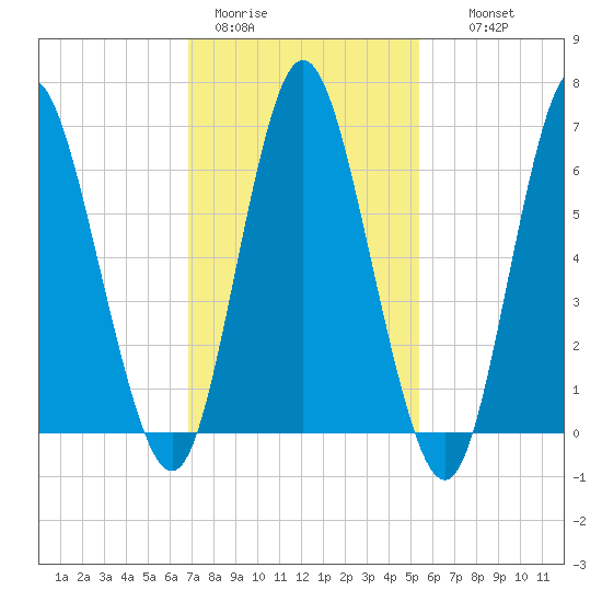 Northport tide chart for Sunday, February 11, 2024