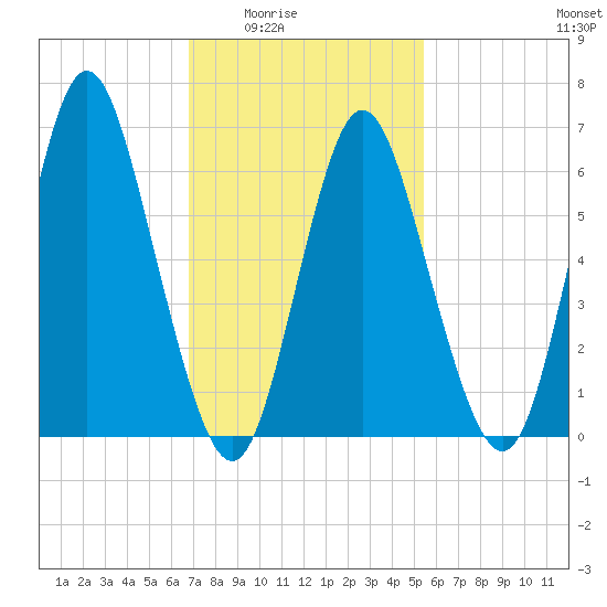 Northport tide chart for Wednesday, February 14, 2024