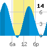Northport tide chart for Wednesday, February 14, 2024