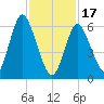 Northport tide chart for Saturday, February 17, 2024