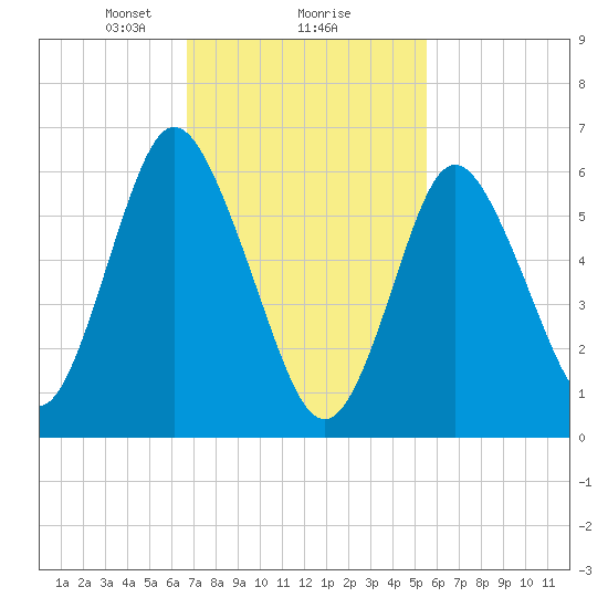 Northport tide chart for Sunday, February 18, 2024