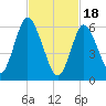 Northport tide chart for Sunday, February 18, 2024