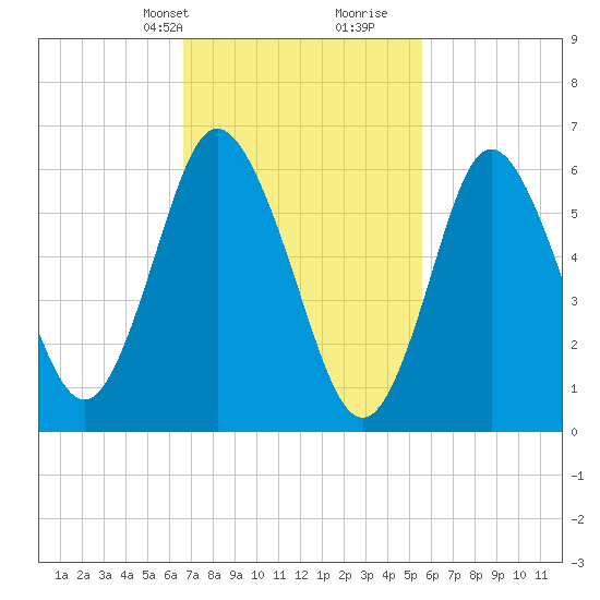 Northport tide chart for Tuesday, February 20, 2024