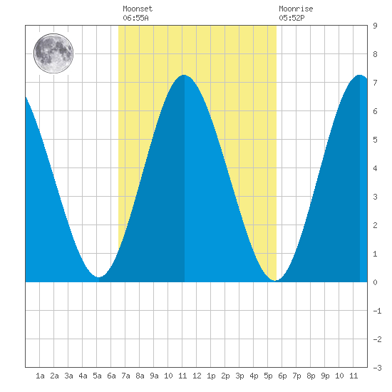 Northport tide chart for Saturday, February 24, 2024