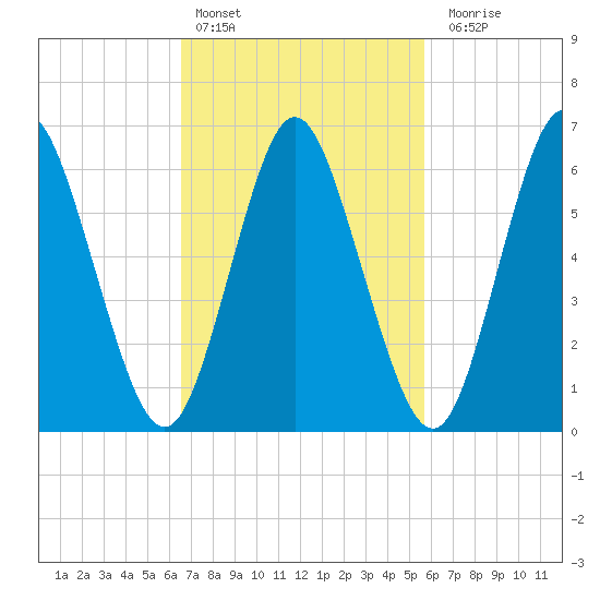 Northport tide chart for Sunday, February 25, 2024