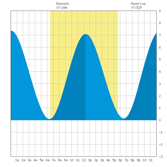 Northport tide chart for Monday, February 26, 2024