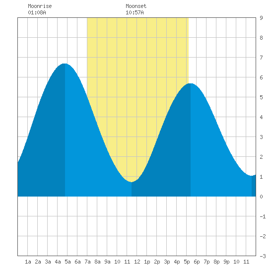 Northport tide chart for Saturday, February 3, 2024
