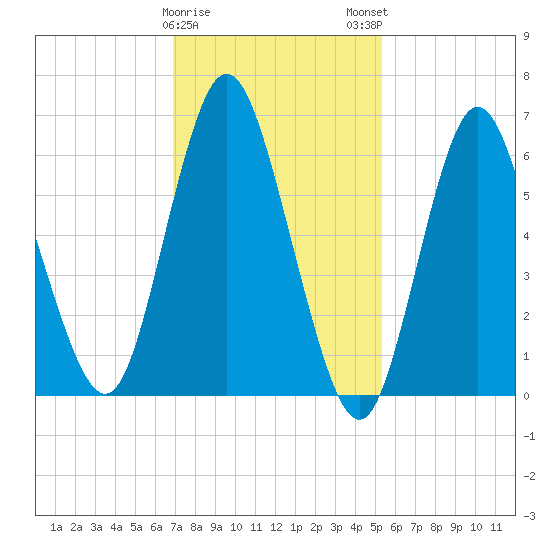 Northport tide chart for Thursday, February 8, 2024