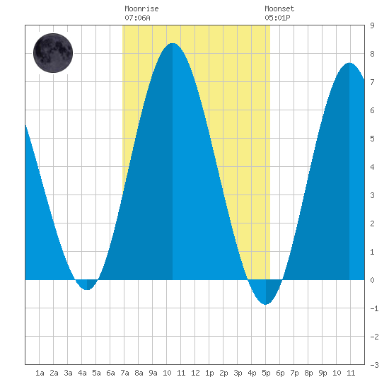 Northport tide chart for Friday, February 9, 2024