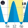 Northport tide chart for Sunday, March 10, 2024