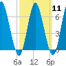 Northport tide chart for Monday, March 11, 2024