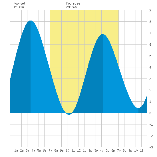 Northport tide chart for Friday, March 15, 2024