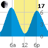 Northport tide chart for Sunday, March 17, 2024