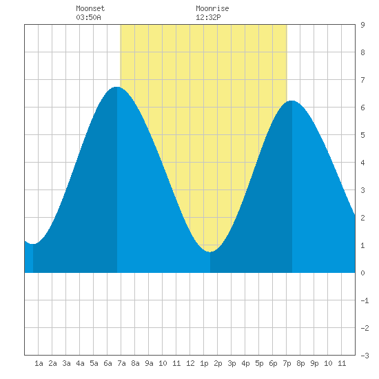 Northport tide chart for Monday, March 18, 2024