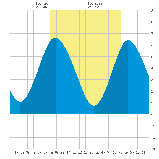 Northport tide chart for Tuesday, March 19, 2024