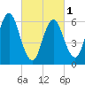 Northport tide chart for Friday, March 1, 2024