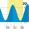 Northport tide chart for Friday, March 22, 2024