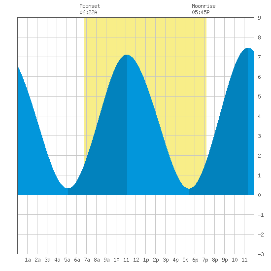 Northport tide chart for Saturday, March 23, 2024