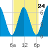 Northport tide chart for Sunday, March 24, 2024